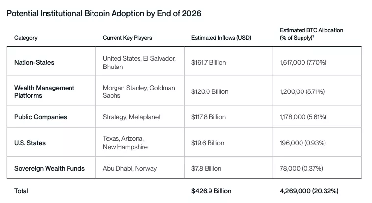 
			Bitwise: институционалы поглотят 20% эмиссии биткоина к концу 2026 года		