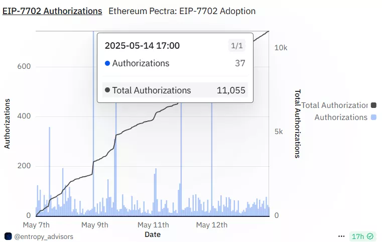 
			Более 11 000 смарт-кошельков авторизовано после апгрейда Pectra в сети Ethereum		