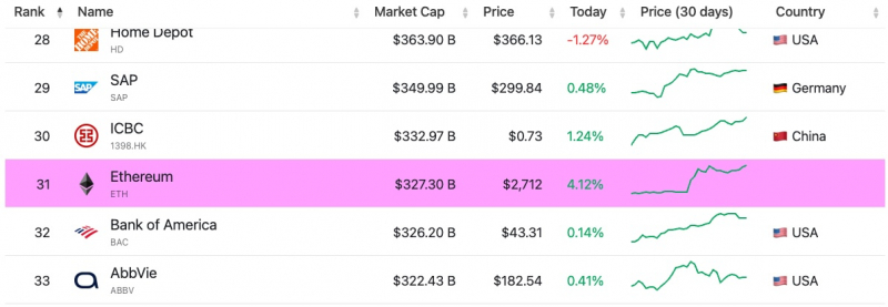 
			Ethereum обошел Bank of America (BOA) по рыночной капитализации		