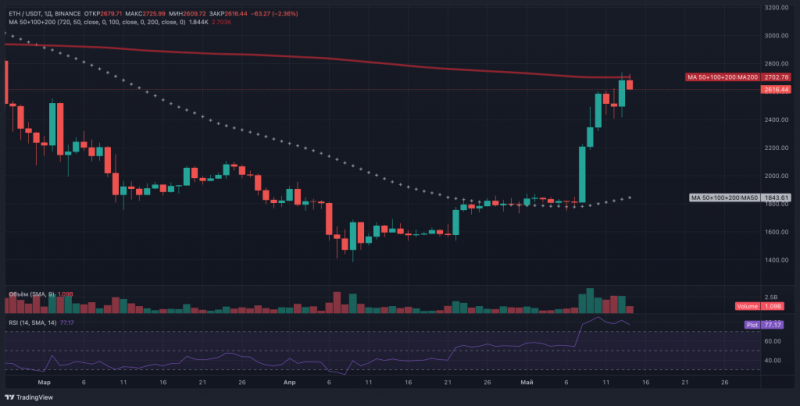 
			Ethereum закрепляется выше $2&nbsp;600: трейдеры готовятся к сезону альткоинов		