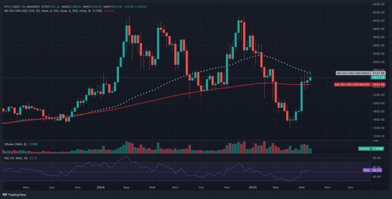
			Инвесторы Ethereum-ETF терпят убытки в 21% на фоне тарифной политики Трампа		