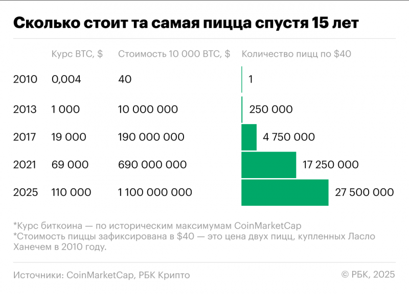
			Как выросла цена первой купленной за биткоин пиццы за 15 лет.&nbsp;Инфографика		