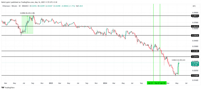 
			Пара ETH/BTC выросла &mdash; ждать ли сезона альткоинов		