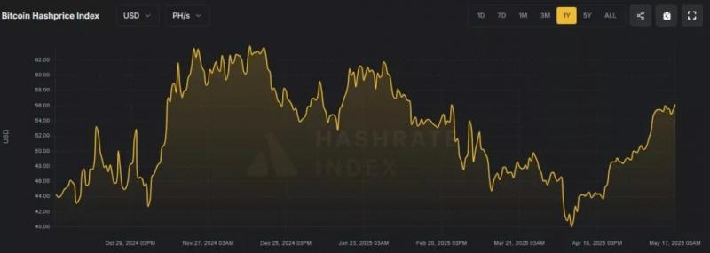 
			Сложность майнинга биткоина поднялась на 2,13%		
