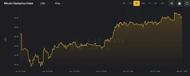 Сложность майнинга биткоина упала на 3,34%