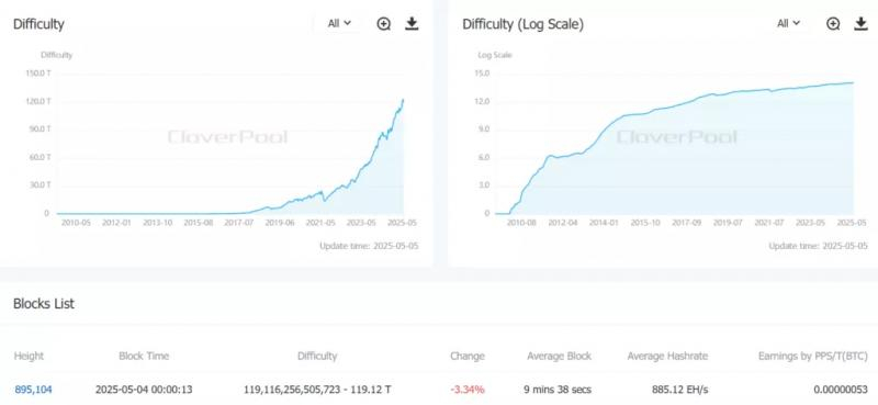 Сложность майнинга биткоина упала на 3,34%