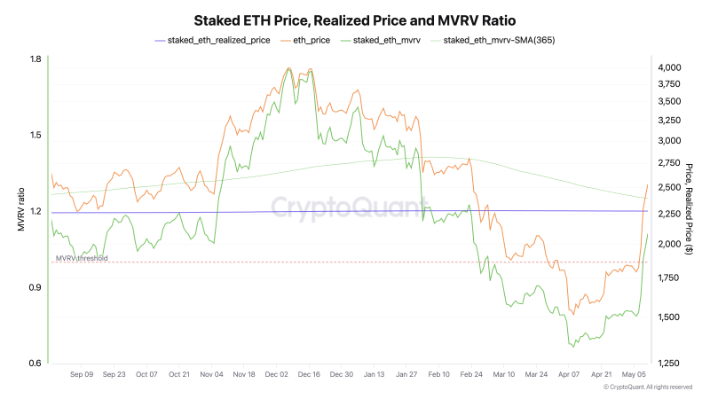 
			Стейкеры Ethereum снова в прибыли после ралли ETH		
