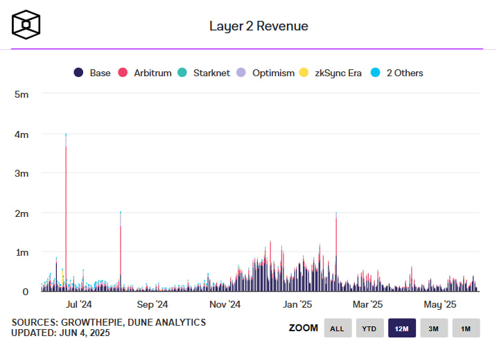 
			Base выходит в мир: Coinbase масштабирует Layer 2 через локальные команды		