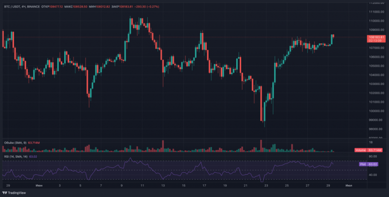 
			Биткоин на пороге исторического завершения недели выше $109&nbsp;000		