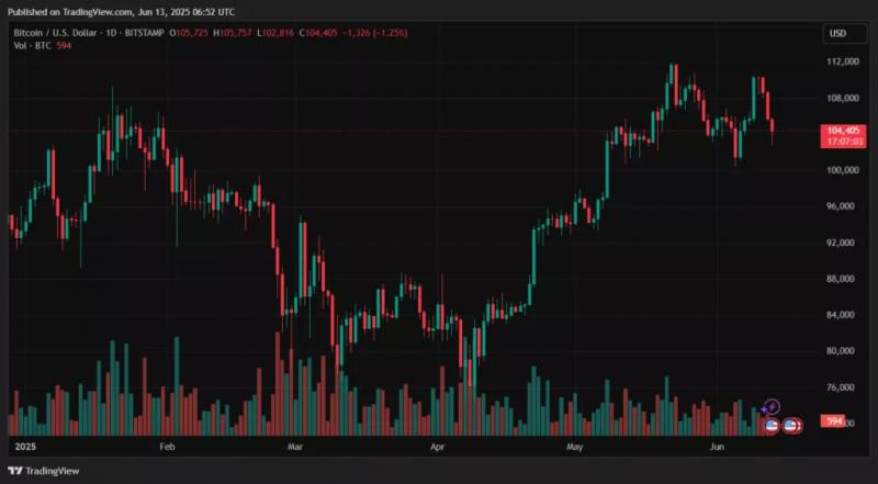 
			Биткоин обвалился ниже $104 000 на фоне ударов Израиля по Ирану		