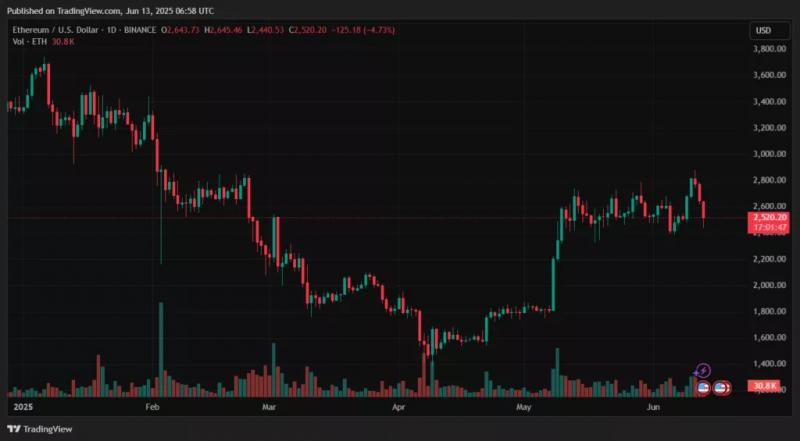 
			Биткоин обвалился ниже $104 000 на фоне ударов Израиля по Ирану		
