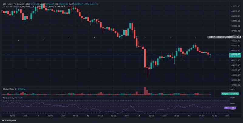 
			Биткоин восстановился до $106&nbsp;000 на фоне роста цен на нефть		