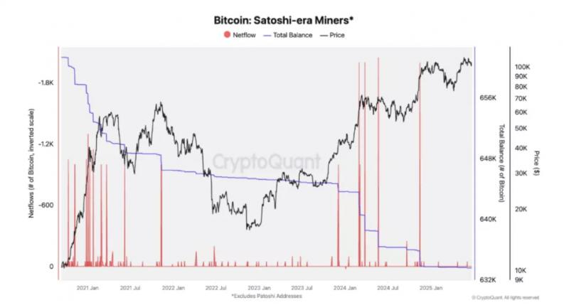 
			Майнеры &laquo;эпохи Сатоши&raquo; прекратили продажи биткоина		