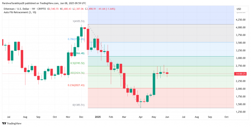 
			Прогноз цены Ethereum (ETH) на 10 июня: ключевая поддержка, предстоящая волатильность и нарастающий риск прорыва		
