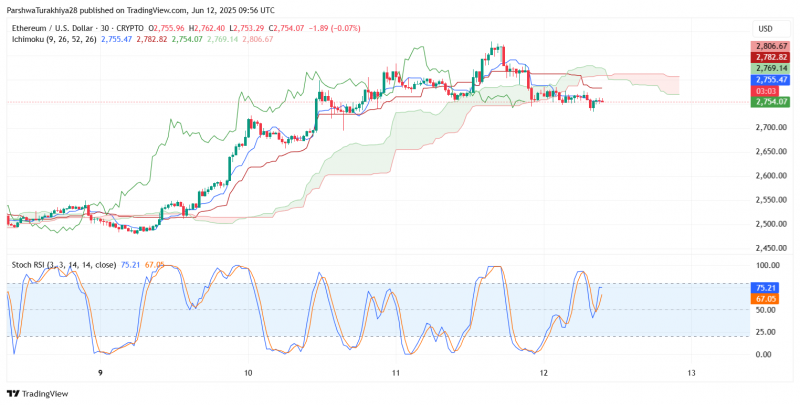 
			Прогноз цены Ethereum ($ETH) на 13 июня 2025 г.: бычья структура удерживается выше $2745, а прорыв нацеливает на $2920		