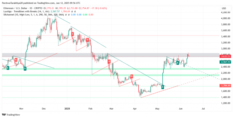 
			Прогноз цены Ethereum ($ETH) на 13 июня 2025 г.: бычья структура удерживается выше $2745, а прорыв нацеливает на $2920		