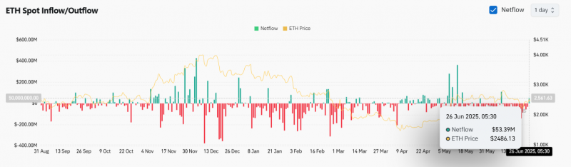 
			Прогноз цены Ethereum: ETH восстанавливает $2480, достигнув зоны прорыва &laquo;бычьего глаза&raquo;		
