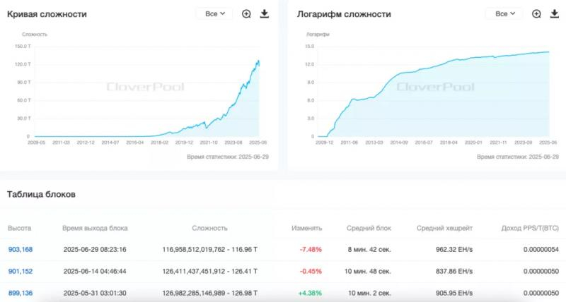 
			Сложность майнинга биткоина снизилась на 7,48%		