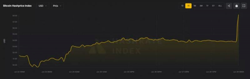 
			Сложность майнинга биткоина снизилась на 7,48%		