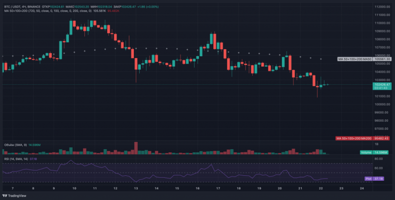 
			Трамп ударил по Ирану &mdash; биткоин упал до $100&nbsp;800		