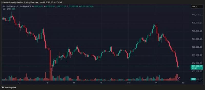 
			Биткоин рухнул к $104 000. Аналитики очертили дальнейшую траекторию&nbsp;		