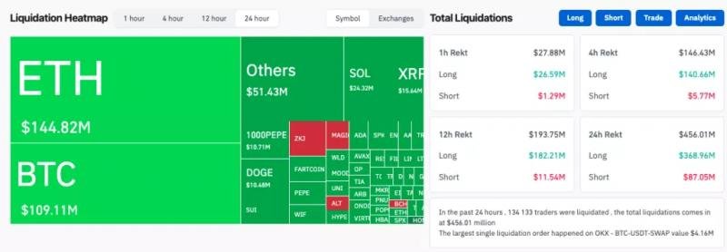 
			Биткоин рухнул к $104 000. Аналитики очертили дальнейшую траекторию&nbsp;		