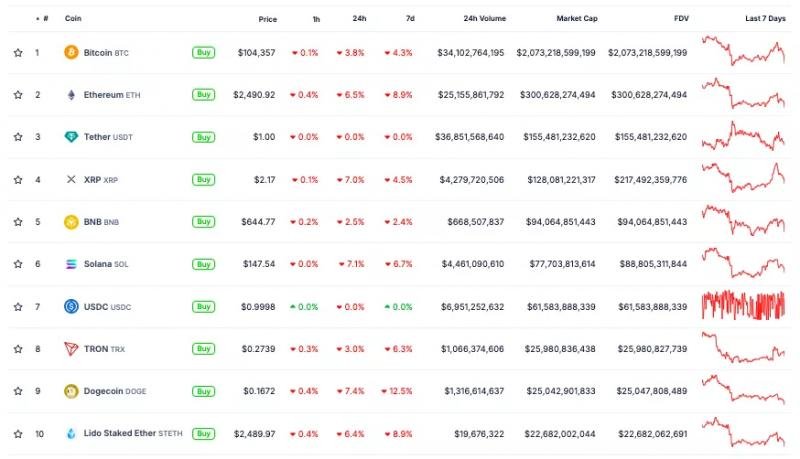 
			Биткоин рухнул к $104 000. Аналитики очертили дальнейшую траекторию&nbsp;		