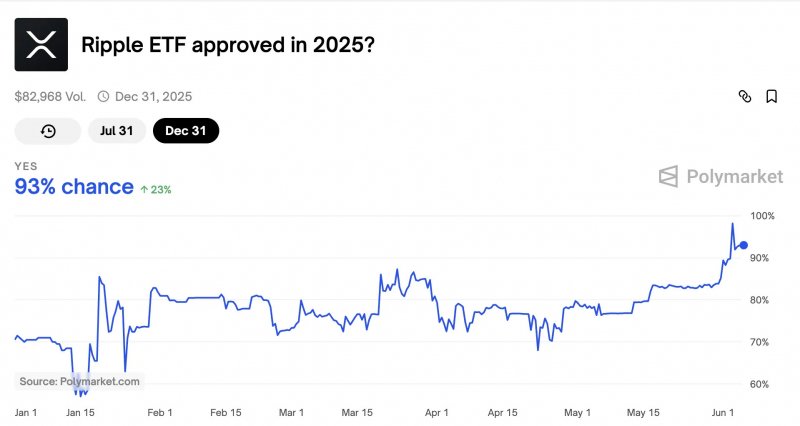
			Шансы на одобрение XRP ETF достигли 98% по версии Polymarket		