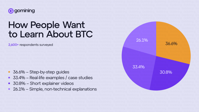 
			70% пользователей биткоина (BTC) не знают, как он работает		