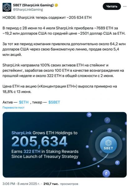 
			Акции SharpLink Gaming выросли на&nbsp;28% благодаря запасам Ethereum на&nbsp;$533&nbsp;млн		