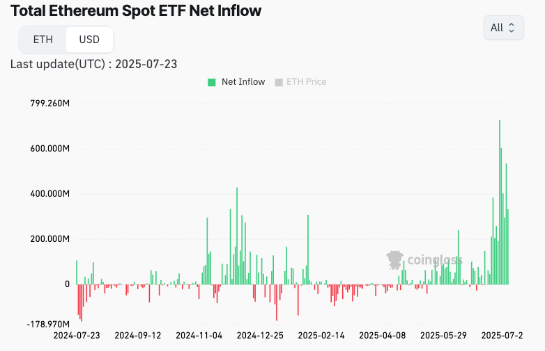 
			Американские Ethereum&nbsp;ETF отметили годовщину с&nbsp;рекордным притоком		