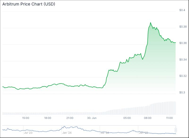 
			Arbitrum подскочил на 17% на спекуляциях о партнерстве с Robinhood		