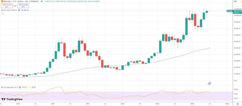 Биткоин установил рекорд месячного закрытия выше $107 тыс