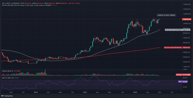 
			Биткоин завершил неделю выше $109&nbsp;000, но трейдеры ждут ретест $105&nbsp;000		