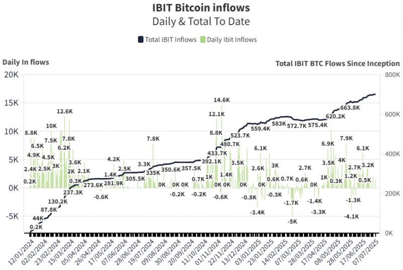 
			BlackRock iShares Bitcoin ETF превысил отметку в 700 тысяч биткоинов		