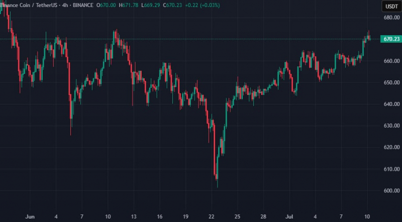 
			BNB Chain сожгла более 1,59 млн BNB стоимостью около $1,02 млрд		