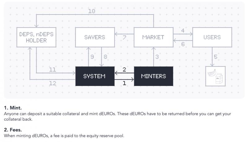 
			Cake Wallet представил децентрализованный стейблкоин dEURO с&nbsp;доходностью 10% по&nbsp;залогу		