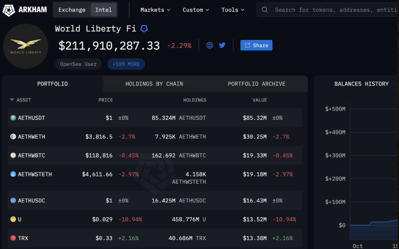 
			Поддерживаемая Трампом компания Venture World Liberty Fi покупает Ethereum на сумму 1 млн долларов по цене 3895 долларов за ETH		