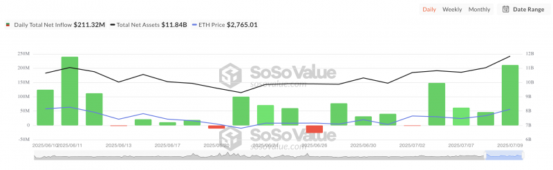 
			Преодолеет ли Ethereum отметку в $3 000		