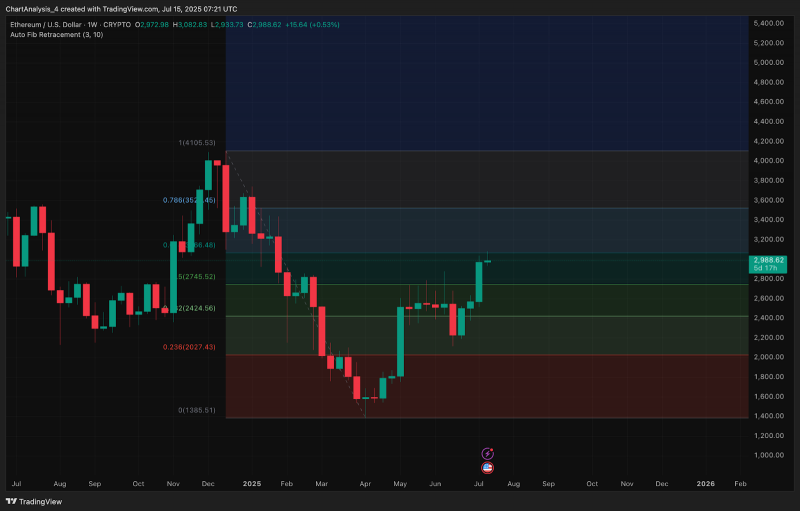 
			Прогноз цены Ethereum (ETH) на 16 июля		