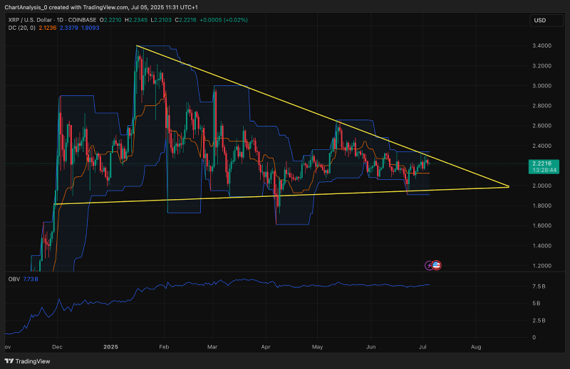 
			Прогноз цены XRP (XRP) на 6 июля 2025 года: сможет ли XRP преодолеть недельный нисходящий тренд?		