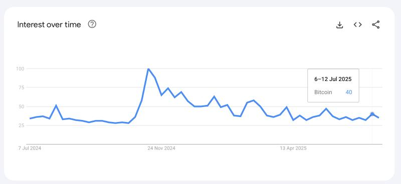 
			Розничный интерес к&nbsp;биткоину &laquo;практически не наблюдается&raquo; на&nbsp;фоне новых ценовых максимумов		