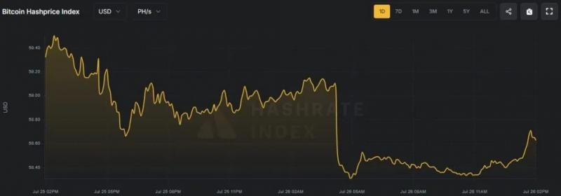 
			Сложность биткоина впервые превысила 127 Т		