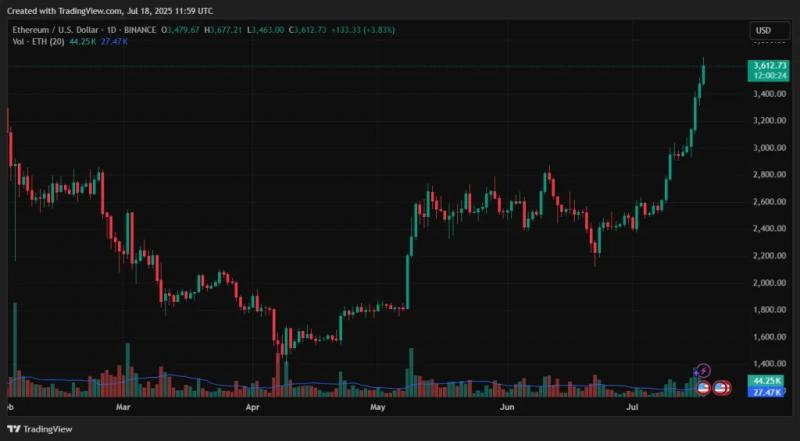 
			Трейдеры нацелились на Ethereum по $4000		