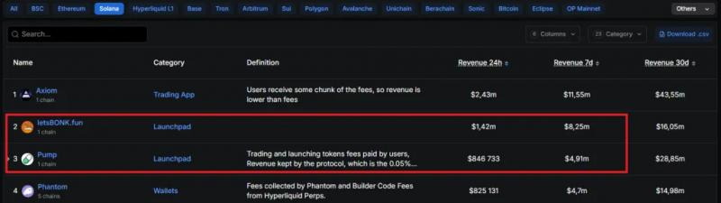 
			Участники пресейла PUMP продали почти 60% токенов		