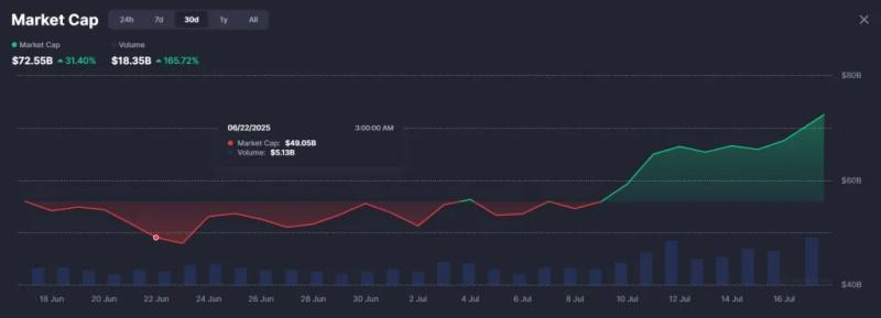 
			Участники пресейла PUMP продали почти 60% токенов		