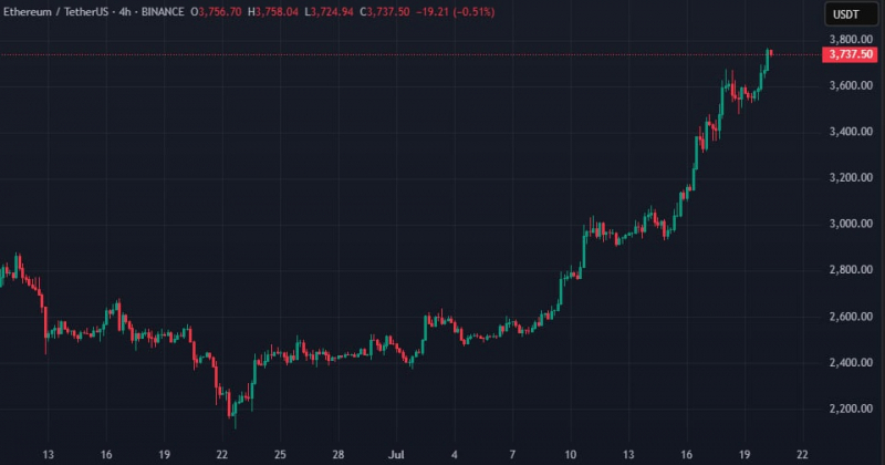 
			В Fundstrat спрогнозировали рост Ethereum до $15 000		