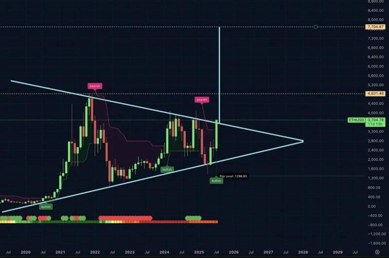 
			Аналитик спрогнозировал рост Ethereum до $16 000		