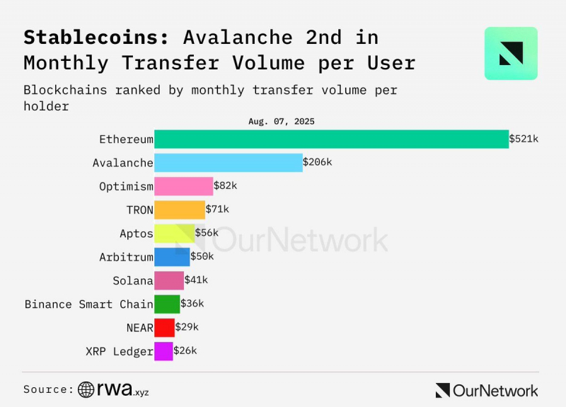 
			Avalanche усиливает позиции как центр для стейблкоинов и RWA		