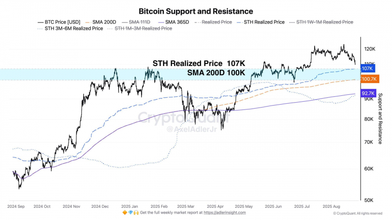 
			Биткоин (BTC) стремится к зоне поддержки $100 000&ndash;$107 000 на фоне массовых ликвидаций		